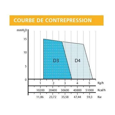 Bruleur Domestic D3 17.7 à 35.5 Kw avec gicleur