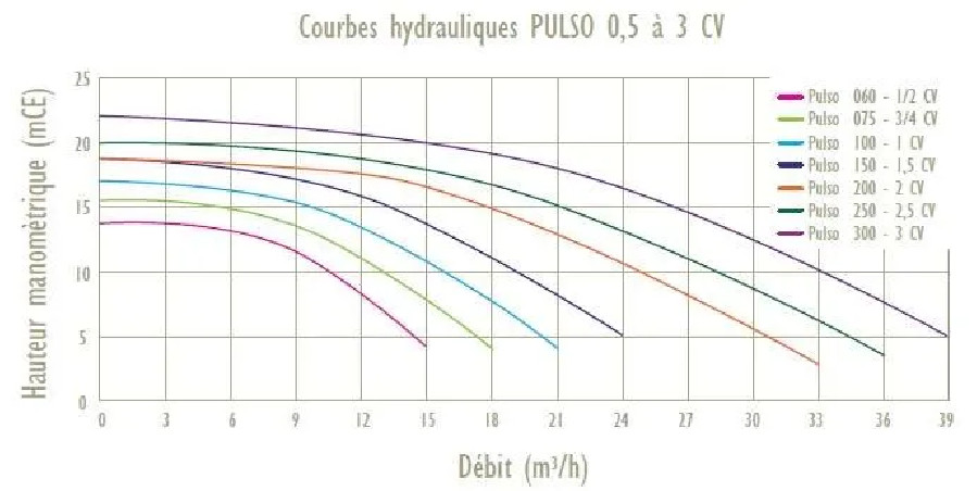 Bomba de filtración PULSO 0.75 hp Monofásica 15m3/hora