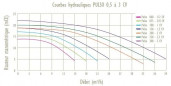 Filterpumpe PULSO 1 PS Triphase 18m3/h