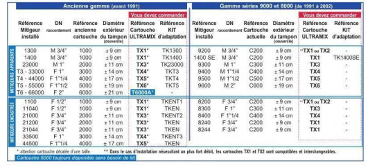 Cartouche thermostatique Watts Eurotherm Ultramix TX2 pour mitigeur T9200, TX92E, TX92C, T/X92CHP