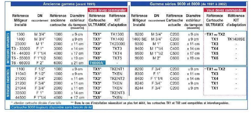 Cartouche thermostatique Watts Eurotherm Ultramix TX2 pour mitigeur T9200, TX92E, TX92C, T/X92CHP