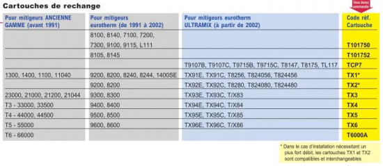 Kit de adaptador TK1400SE Watts Eurotherm