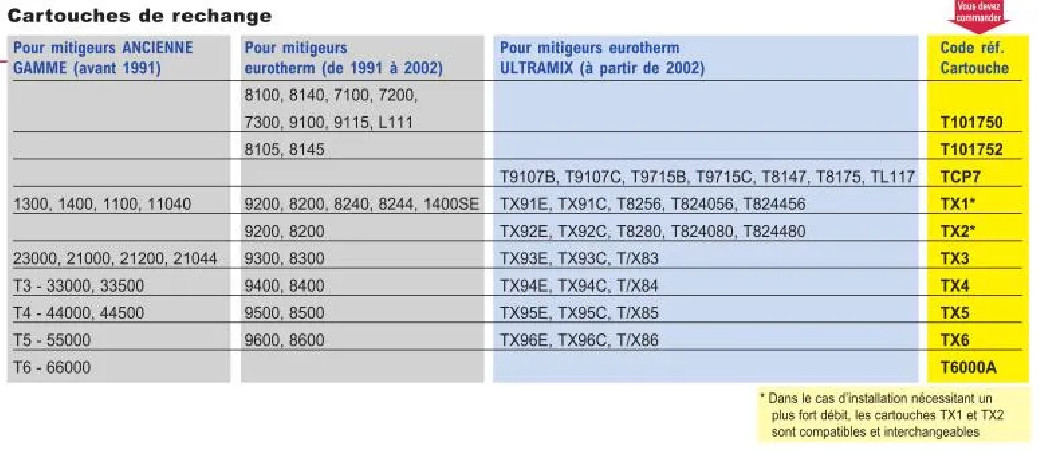 Kit d'adaptation TK1400 Watts Eurotherm