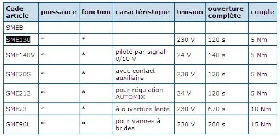 Attuatore elettrico per valvole thermomix filettate