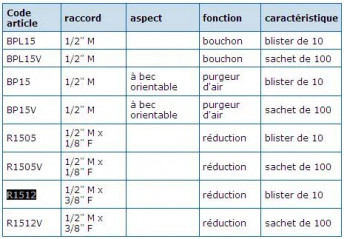 Reduction for steel radiator 15x21/12x17