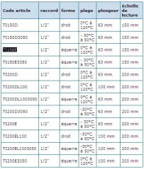 Industrial thermometer from 0°C to 120°C Square