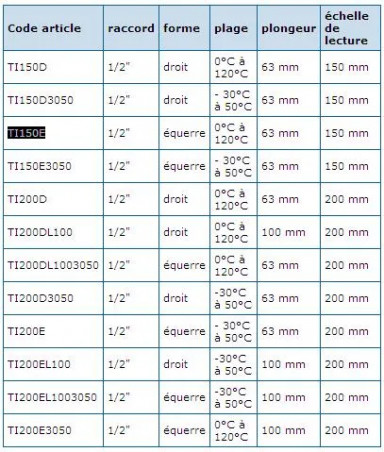 Industrial thermometer from 0°C to 120°C Square