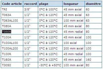 Radial immersion thermometer