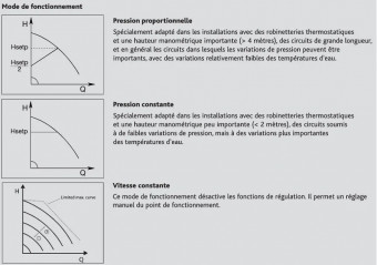 Circulateur EVOPLUS 110/180XM