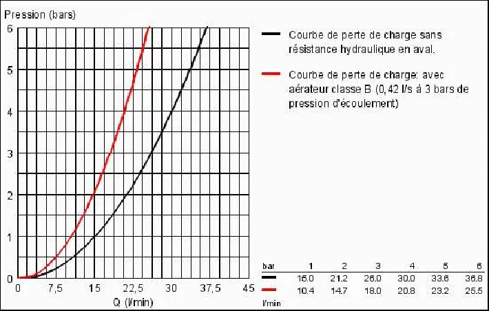 Mitigeur douche EUROSMART NEW