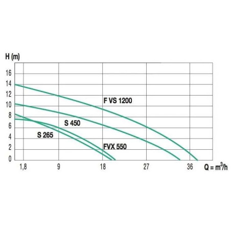 Pompe Fekafos DSD 270PP/290 Automatique