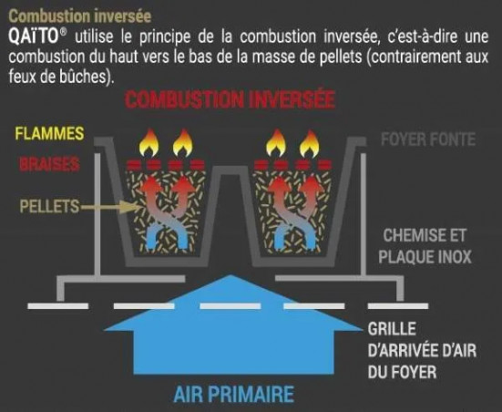 Brûleur à granules pour insert et poêle recevant des bûches de 30 à 45cm