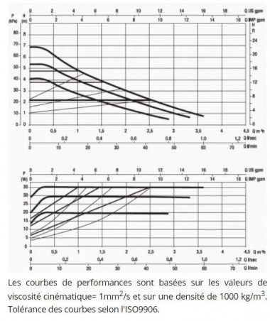 Circulateur électronique EVOSTA - Entraxe 180 mm