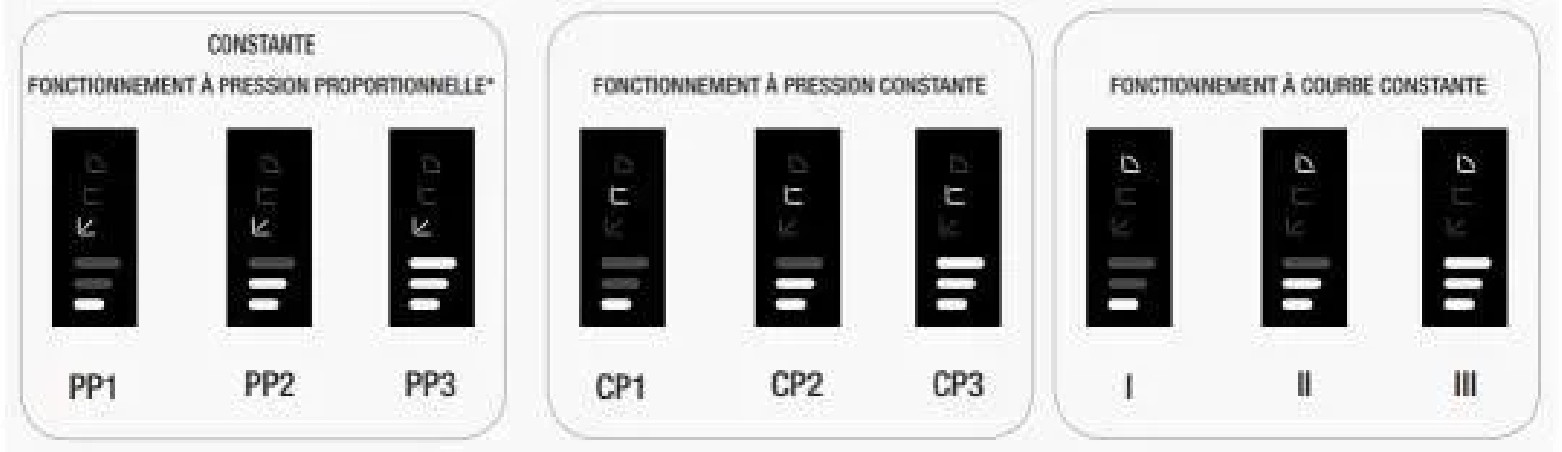 Pompa di circolazione elettronica EVOSTA 2 40-70/180, interasse 180 mm, 50x60