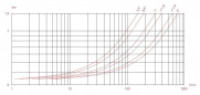 Selbstreinigender Siebfilter Messing 40x49, 300µm