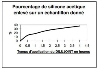 Dilujoint, rimuovi giunti in silicone, tubo 125 ml nuova formula