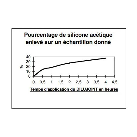 Dilujoint, rimuovi giunti in silicone, tubo 125 ml nuova formula