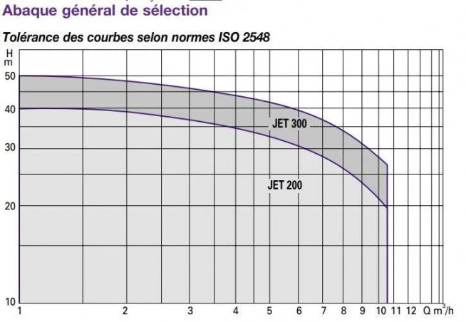 Bomba de superficie Jet 200 T