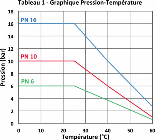 Douille PVC pression cannelée 16 mm, à coller mâle 16 mm