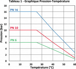 Douille PVC pression cannelée 18 mm, à coller mâle 20 mm