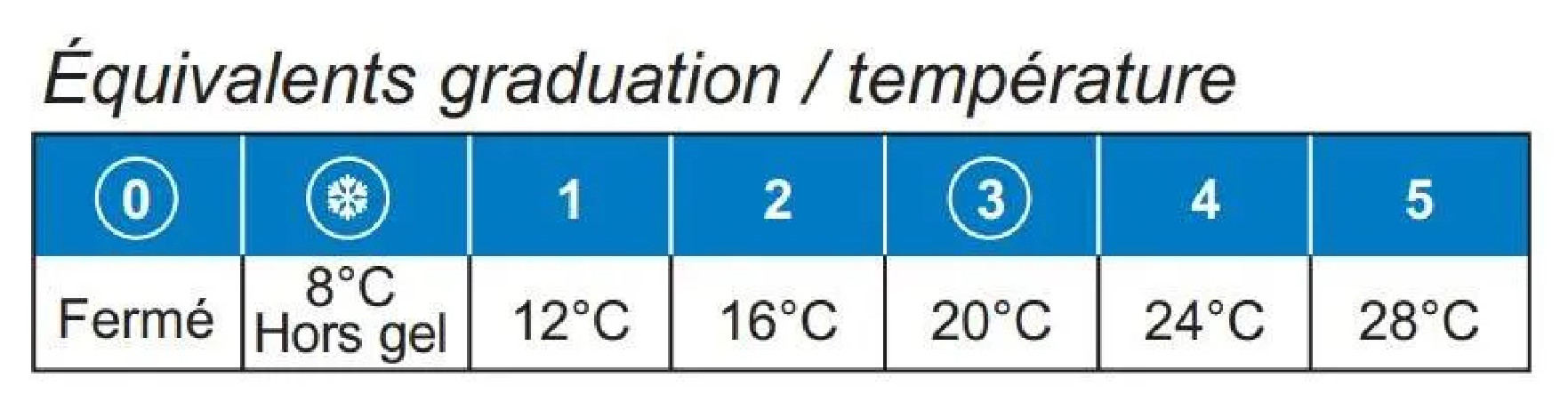 Tête thermostatique C