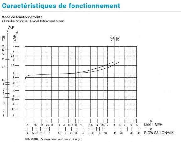 Disconnecteur Socla CA2096 DN 20x27