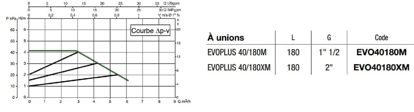 Bomba EVOPLUS: 110/180XM