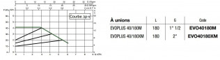 Bomba EVOPLUS: 40/180XM 2