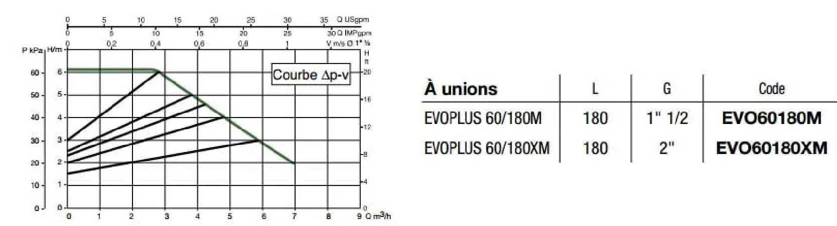 Bomba EVOPLUS: 110/180XM