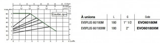 Bomba EVOPLUS: 60/180XM 2