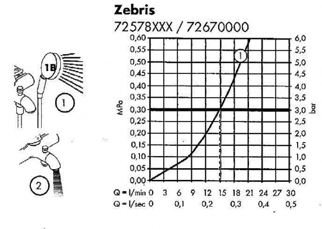 MITIGEUR DOUCHE \"ZEBRIS\" HANSGROHE