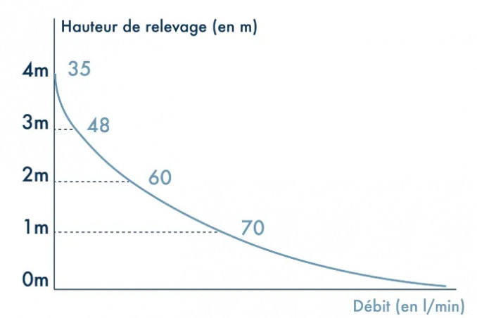 Pompe de relevage pour douche et cabine de douche.