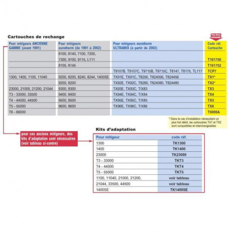 Kit d'adaptation TKENT1 Watts Eurotherm